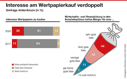 Interesse am Wertpapierkauf verdoppelt