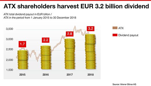 Info graphic: ATX shareholders harvest 3.2 billion EUR dividend