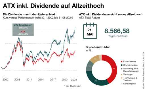 ATX auf Allzeithoch: Dividende macht den Unterschied