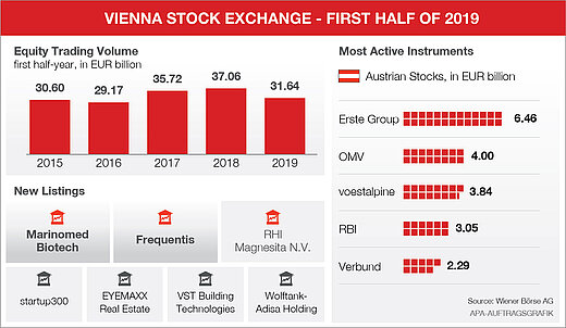 Info graphic global market