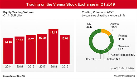 Info graphic Vienna Stock Exchange Q1 2019 Info graphic Vienna Stock Exchange in Q1 2019