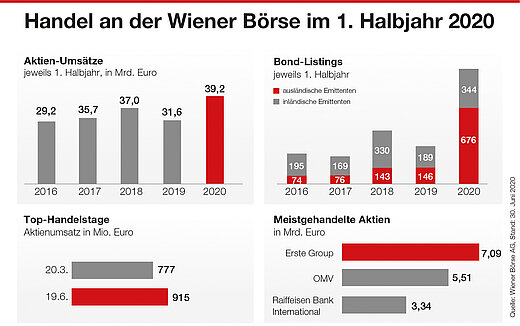Handel an der Wiener Börse im 1. Halbjahr 2020 Handel an der Wiener Börse HJ1 2020