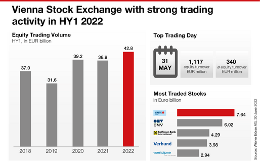 Trading on the Vienna Stock Exchange in HY1 2022