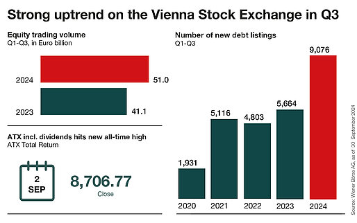 Trading on the Vienna Stock Exchange Q1-Q3 2024