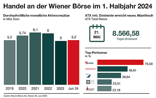 Handel an der Wiener Börse im 1. Halbjahr 2024