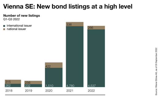 Bond listings at the Vienna Stock Exchange in Q3 2022