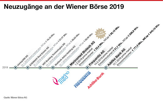 Infografik Neuzugänge Q1-Q3 2019