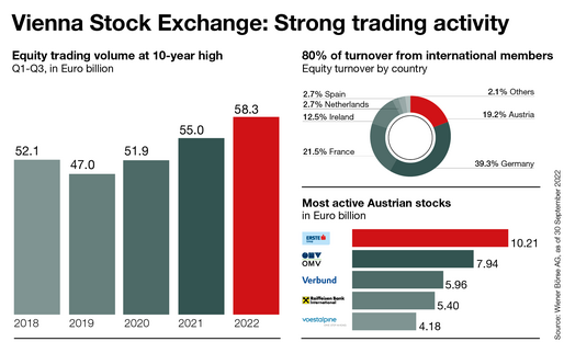 Trading on the Vienna Stock Exchange in Q3 2022