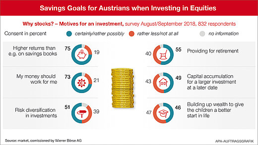 Saving goals for Austrians when investing in equities