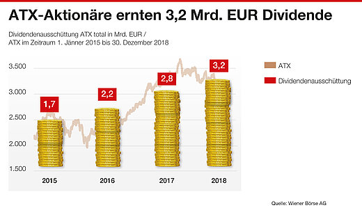 Infografik: ATX-Aktionäre ernten 3,2 Mrd. EUR Dividende