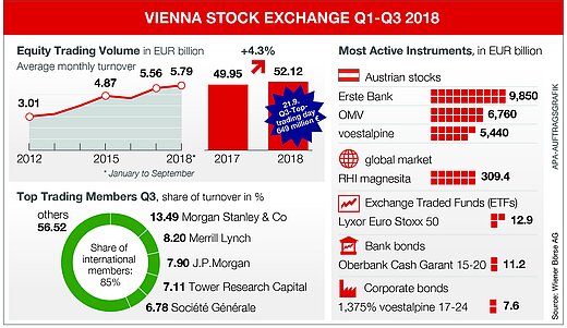 Info graphic Vienna Stock Exchange in Q3 2018