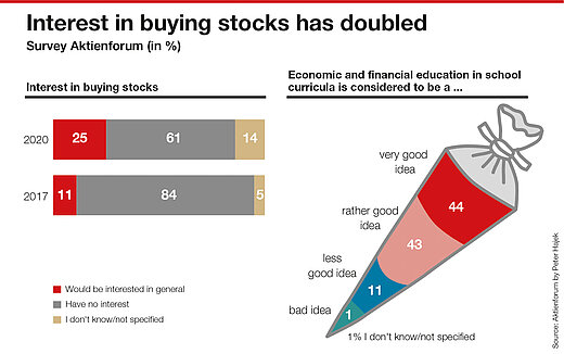 Interest in buying stocks has doubled