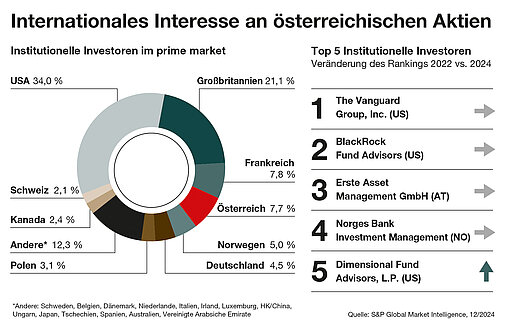 Institutionell gehaltener Streubesitz bleibt fest in internationaler Hand Institutionell gehaltener Streubesitz bleibt fest in internationaler Hand