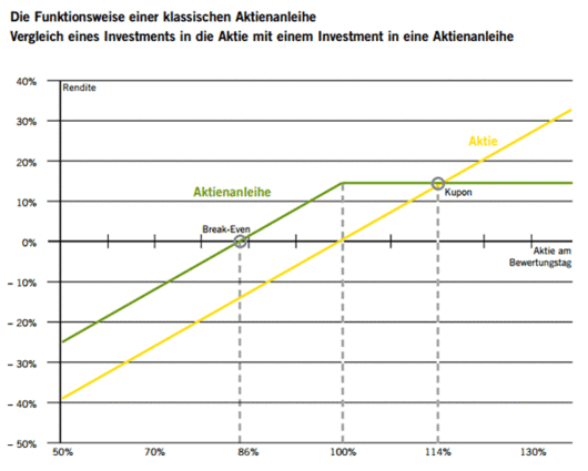 Aktienanleihen Wiener Borse