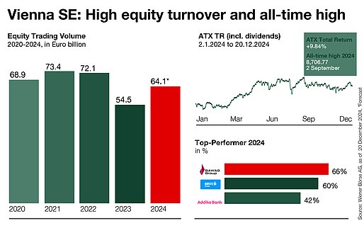 Trading on the Vienna Stock Exchange 2024