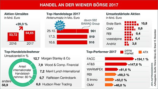 Infografik Wiener Börse 2017