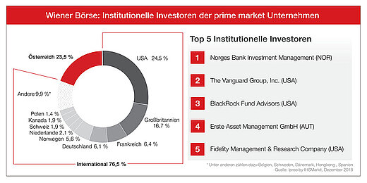 Infografik Studie: Internationale institutionelle Investoren 2018