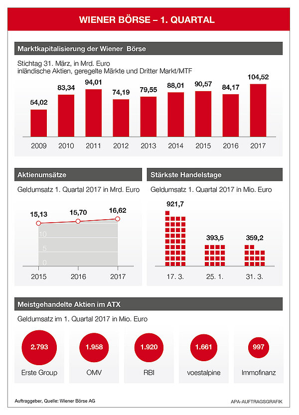 Wiener Börse 1. Quartal