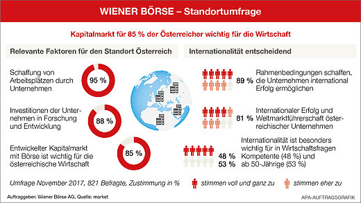 Infografik Wiener Börse Standortumfrage 2018