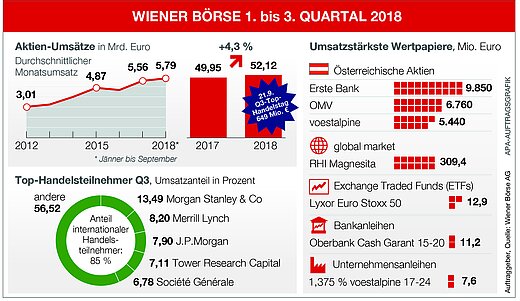 Wiener Börse im 3. Quartal 2018 Infografik Wiener Börse 3. Quartal 2018