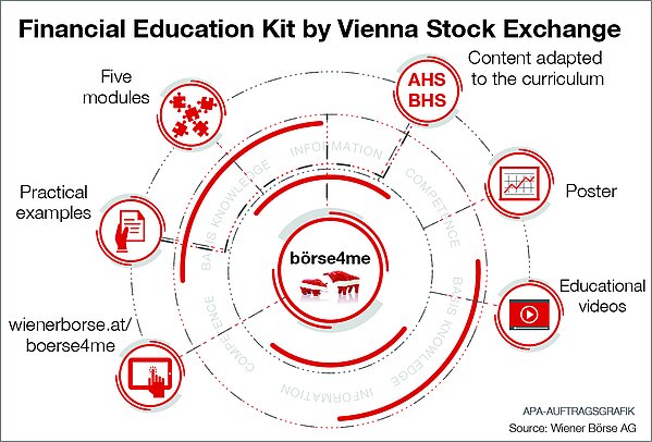 Financial education kit by Vienna SE