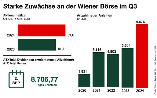 Handel an der Wiener Börse Q1-Q3 2024