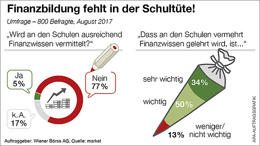 Infografik Finanzbildung