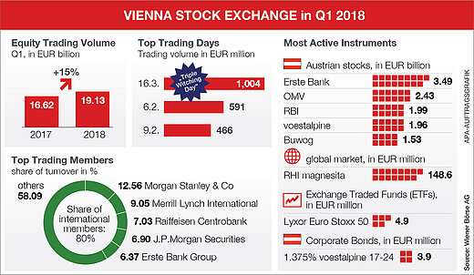 Info graphic Vienna Stock Exchange in Q1 2018