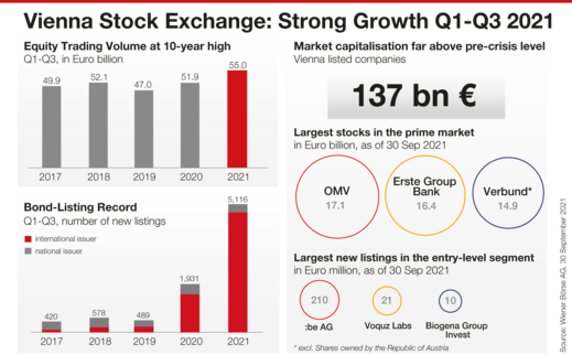 Vienna Stock Exchange in Q3 2021