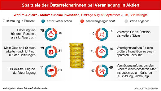 Sparziele der ÖsterreicherInnen bei Veranlagung in Aktien