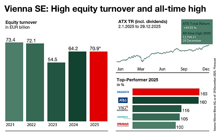 Vienna Stock Exchange 2025 Vienna Stock Exchange 2025