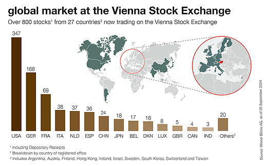 International shares in global market