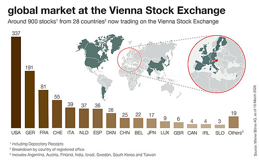 Vienna Stock Exchange global market info graphic Info graphic global market