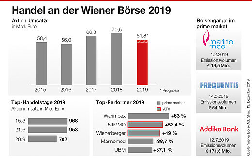 Börsenjahr 2019