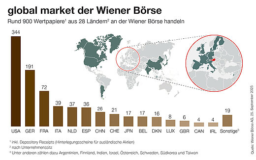 Wiener Börse global market Infografik Infografik global market