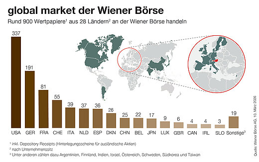 Wiener Börse global market Infografik Infografik global market