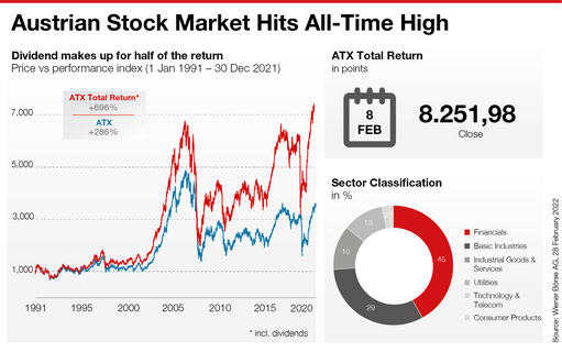 ATX hits all-time high