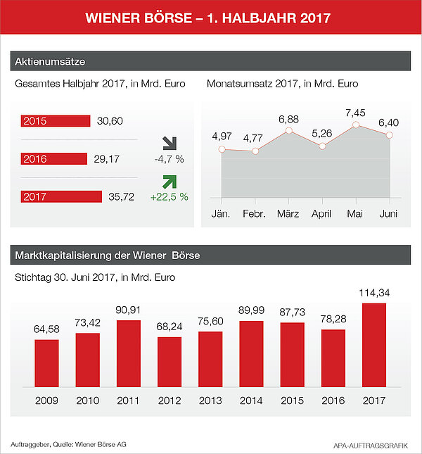 Wiener Börse 1. Halbjahr