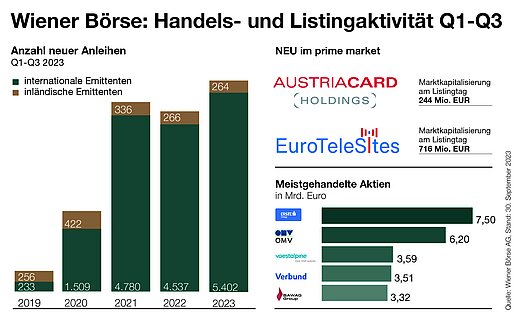 Handel an der Wiener Börse Q1-Q3 2023