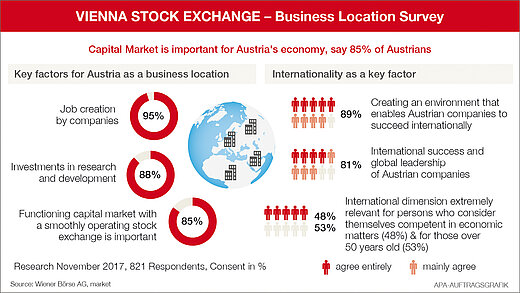 Info graphic Vienna Stock Exchange Business Location Survey 2018