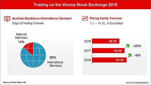 Info graphic Vienna Stock Exchange 2018