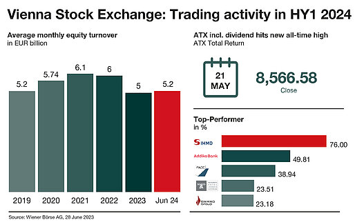 Trading in HY1 2024 on the Vienna Stock Exchange