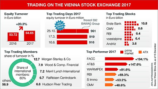 Info graphic Vienna Stock Exchange 2017