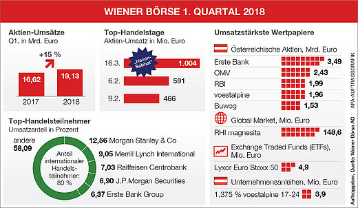 Wiener Börse Q1 2018 Infografik Wiener Börse Q1 2018