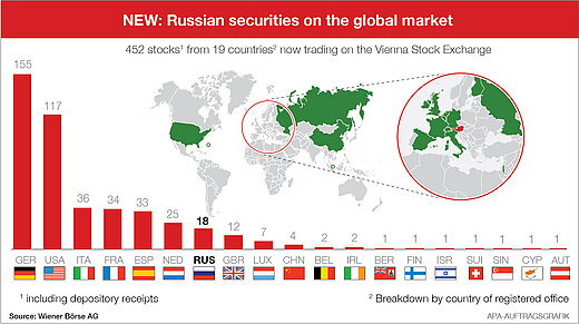 Info graphic global market