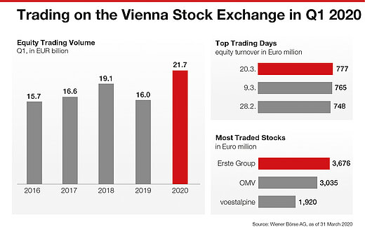 Trading on the Vienna Stock exchange year Q1 2020