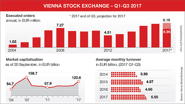 Vienna Stock Exchange Q1 bis Q3 2017