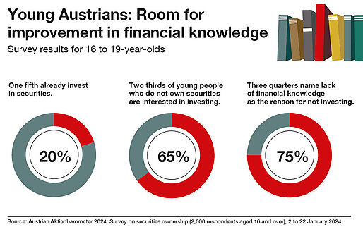 Financial education among young Austrians still in need of improvement