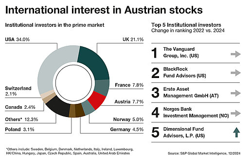Trading on the Vienna Stock Exchange Q12025 Trading on the Vienna Stock Exchange Q12025