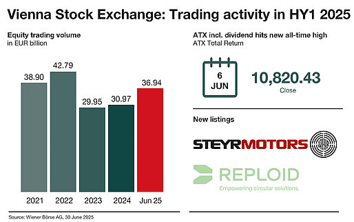 Trading on the Vienna Stock Exchange HY12025 Trading on the Vienna Stock Exchange HY12025